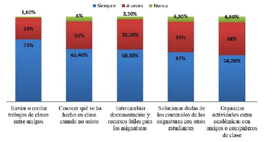 Usos de Facebook realizados por los estudiantes de la Universidad de Cuenca durante el período 2016-2017 para actividades académicas