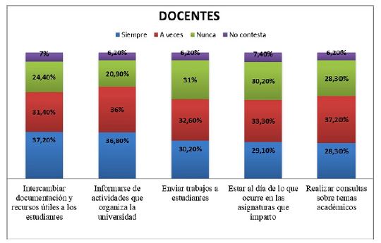 Usos de Facebook para actividades académicas realizados por los docentes de la Universidad de Cuenca, período 2016-2017.