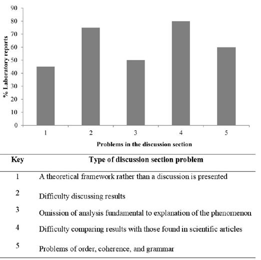 Distribution according to Type of Problem found in the Discussion section of laboratory reports (n = 20)