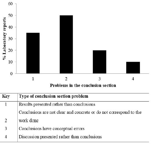 Distribution according to Type of Problem found in the Conclusion section of laboratory reports (n = 20)
