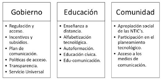 Ejes y funciones de los telecentros