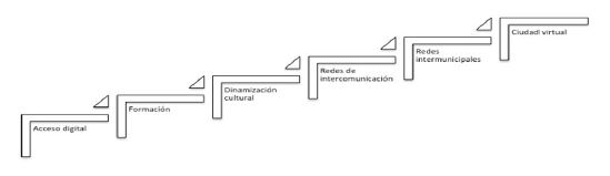 Servicios que puede ofertar un telecentro