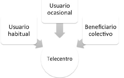 Usuarios de los telecentros
