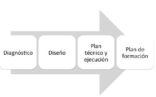 Fases para implementar un proyecto con las NTIC