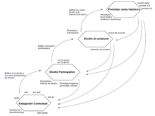 Din&aacute;mica de dise&ntilde;o para la modificaci&oacute;n rec&iacute;proca entre artefactos y comunidades.