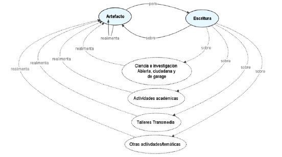 Boostrapping en Grafoscopio.