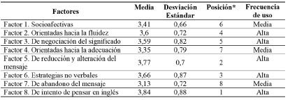 Estad&iacute;sticos descriptivos de cada factor