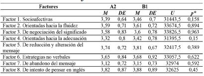 Diferencias entre ambos niveles en la frecuencia de uso de las estrategias para hablar