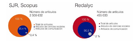Comparativo entre las bases de datos de Scopus y Redalyc.