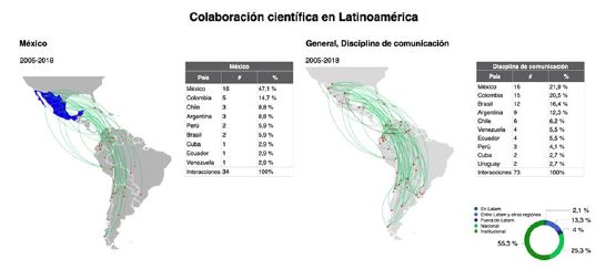 Redes de colaboraci&oacute;n cient&iacute;fica en Latinoam&eacute;rica, disciplina de Comunicaci&oacute;n, 2005-2018