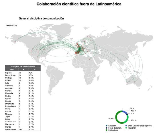 Redes de colaboraci&oacute;n cient&iacute;fica fuera de Latinoam&eacute;rica
