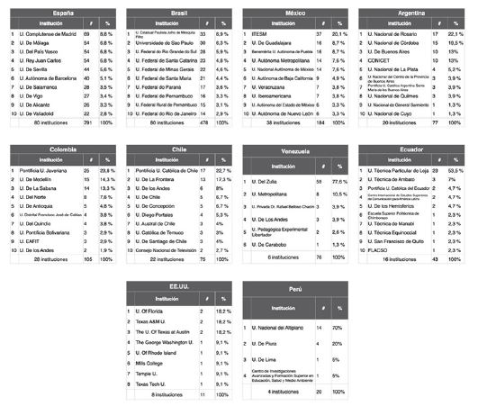 Redes de colaboraci&oacute;n cient&iacute;fica institucional en Latinoam&eacute;rica