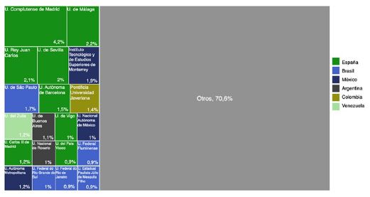Aporte por instituci&oacute;n a la producci&oacute;n cient&iacute;fica de la disciplina de Comunicaci&oacute;n, 2005-2018