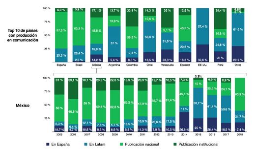 Tipos de publicaci&oacute;n en la disciplina de Comunicaci&oacute;n, tendencias por pa&iacute;s, 2005-2018