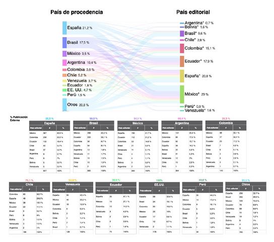 Destino de la Publicaci&oacute;n Externa por pa&iacute;s en la disciplina de Comunicaci&oacute;n, 2005-2018.