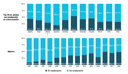 Producci&oacute;n en coautor&iacute;a y sin coautor&iacute;a en la disciplina de Comunicaci&oacute;n, tendencias por pa&iacute;s, 2005-2018