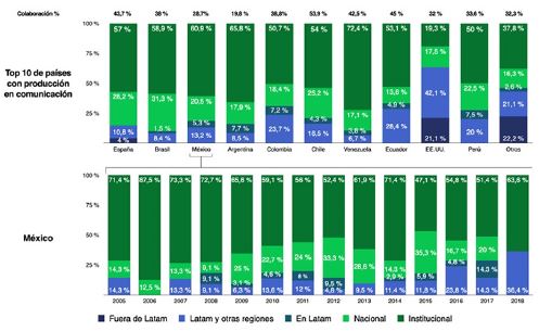 Tipos de Colaboraci&oacute;n en la disciplina de Comunicaci&oacute;n, tendencias por pa&iacute;s, 2005-2018