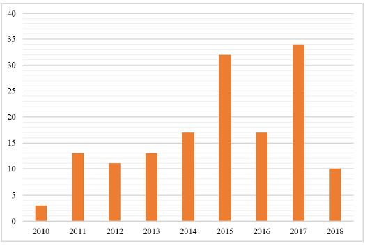 Número de artículos según el año de publicación.