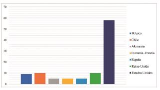 Países con cinco o más publicaciones sobre complejidad textual, sintáctica, semántica, pragmática y lingüística.