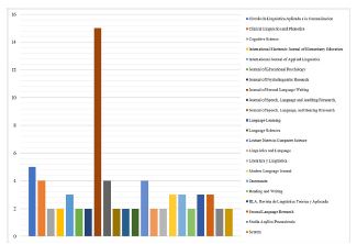 Revistas con más de una publicación sobre complejidad lingüística.