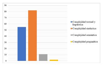 Número de artículos sobre complejidad textual, sintáctica, semántica y pragmática.