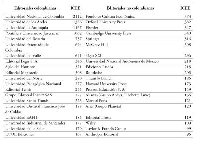 Editoriales m&aacute;s prestigiosas, colombianas y no colombianas