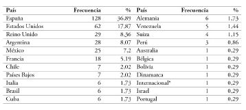 Pa&iacute;ses de origen de las editoriales no colombianas citadas en el estudio