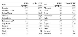 Prestigio acumulado bruto y porcentaje del prestigio total acumulado por las editoriales de los diferentes pa&iacute;ses