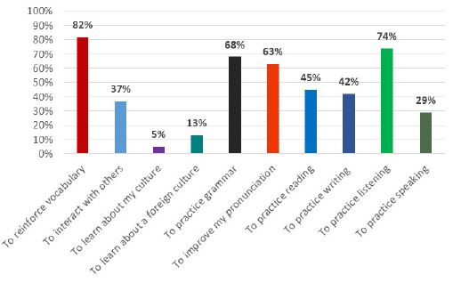 Perceptions on why students used websites for language learning