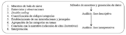 Metodolog&iacute;a de muestreo y an&aacute;lisis de datos