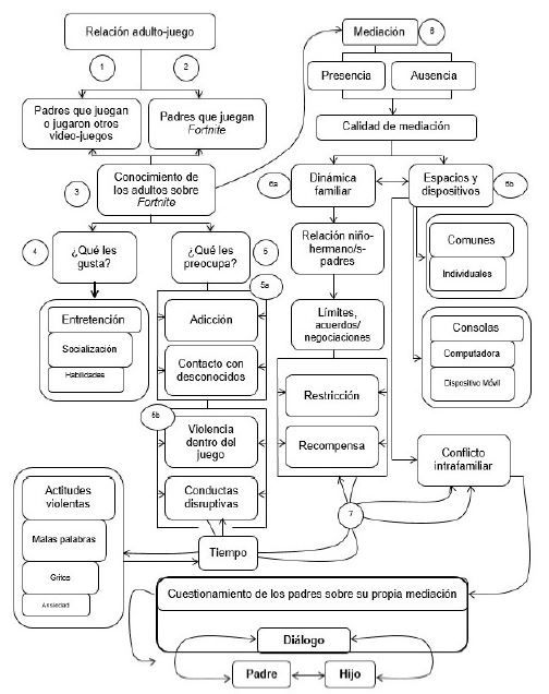 Interrelaciones y jerarqu&iacute;as de los c&oacute;digos de an&aacute;lisis