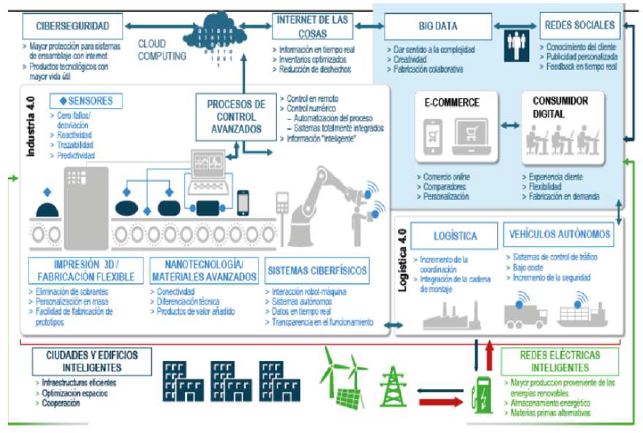 Ejemplo de ecosistema digital