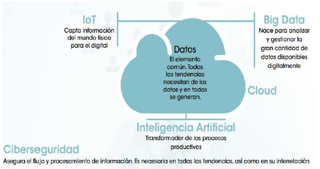 La interdependencia de las tecnolog&iacute;as