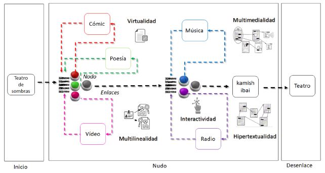 Trazado del itinerario de lectura de la narrativa transmedia