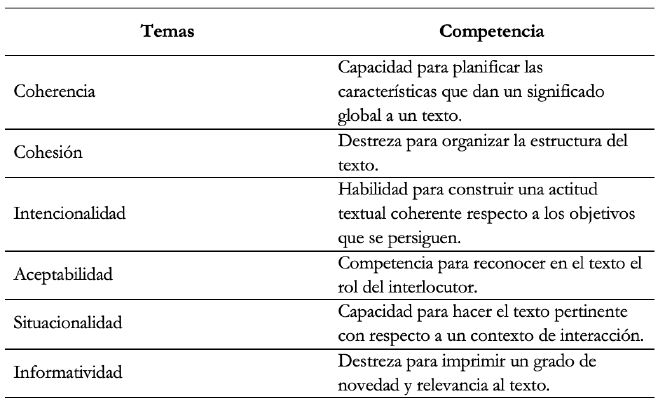 Temas y competencias del taller de textualidad