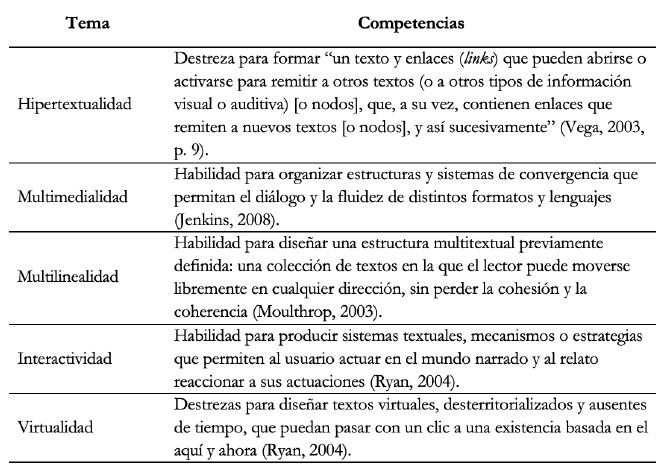 Temas y competencias del taller de hipertextualidad transmedia