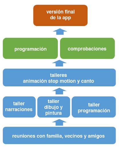 Proceso de investigaci&oacute;n-creaci&oacute;n colectiva.
