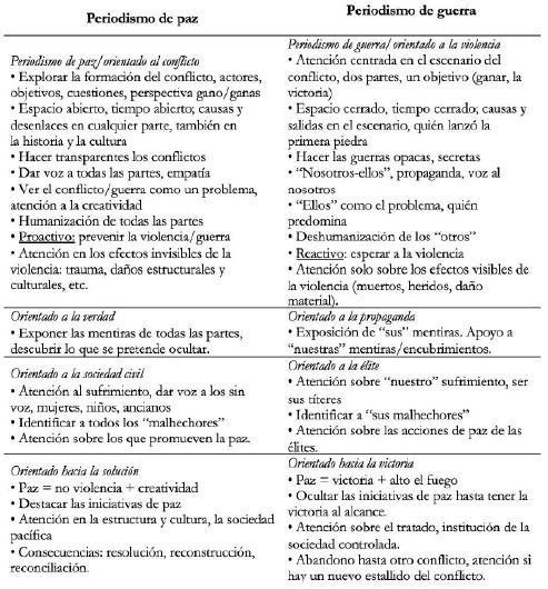 Diferencias entre el Periodismo de Guerra y Periodismo de Paz