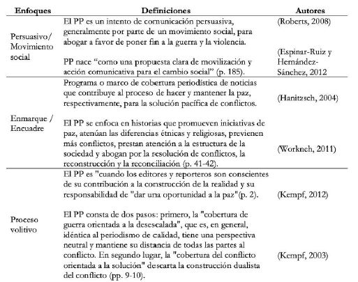S&iacute;ntesis de conceptualizaciones sobre el periodismo de paz