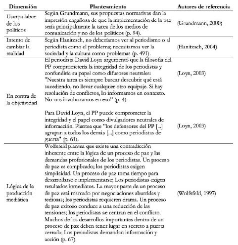 Principales cr&iacute;ticas/cuestionamiento al Periodismo de Paz