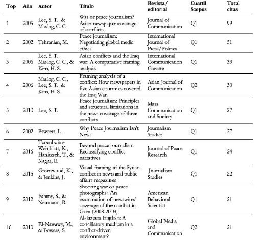 Autores m&aacute;s citados del periodismo de paz en Scopus