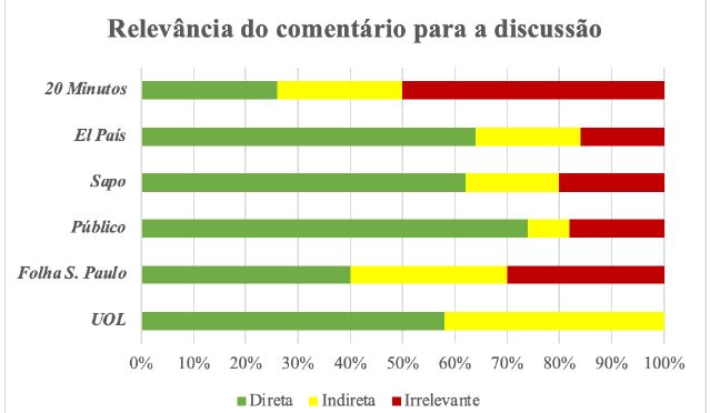 Relev&acirc;ncia dos coment&aacute;rios para a discuss&atilde;o