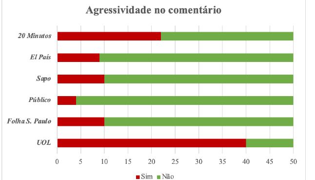Medi&ccedil;&atilde;o da agressividade nos coment&aacute;rios