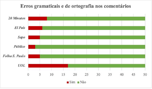 Presen&ccedil;a de erros gramaticais e ortografia nos coment&aacute;rios