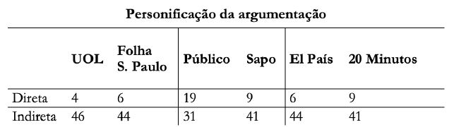 Personifica&ccedil;&atilde;o da argumenta&ccedil;&atilde;o nos coment&aacute;rios