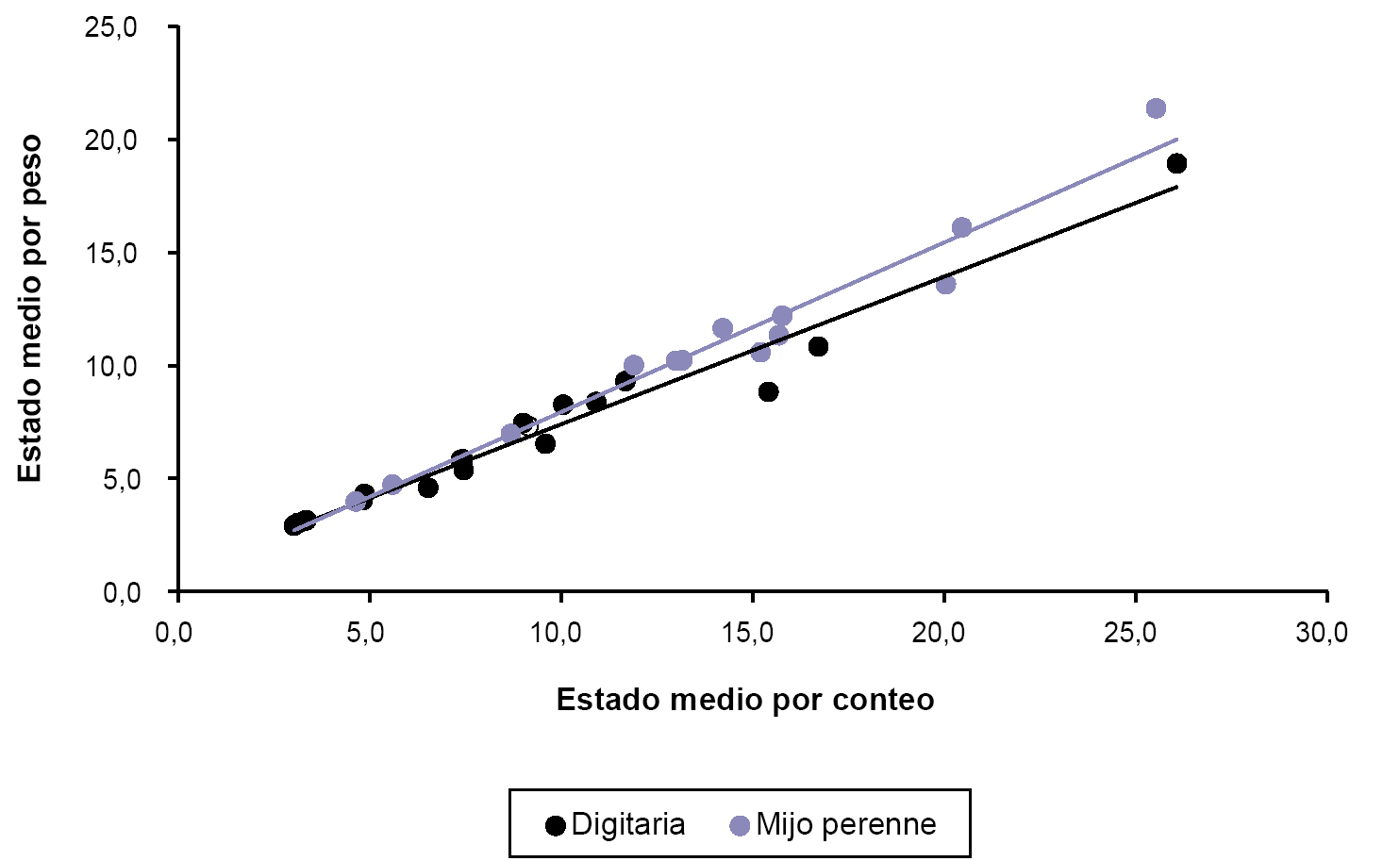 Relaciones entre el estado medio por peso (EMP) y el estado medio por conteo (EMC) para digitaria y mijo perenne (sp: digitaria = 0; sp: mijo perenne = 1). Cada observacin representa el promedio de tres repeticiones. RCME, raz cuadrada del cuadrado medio del error.