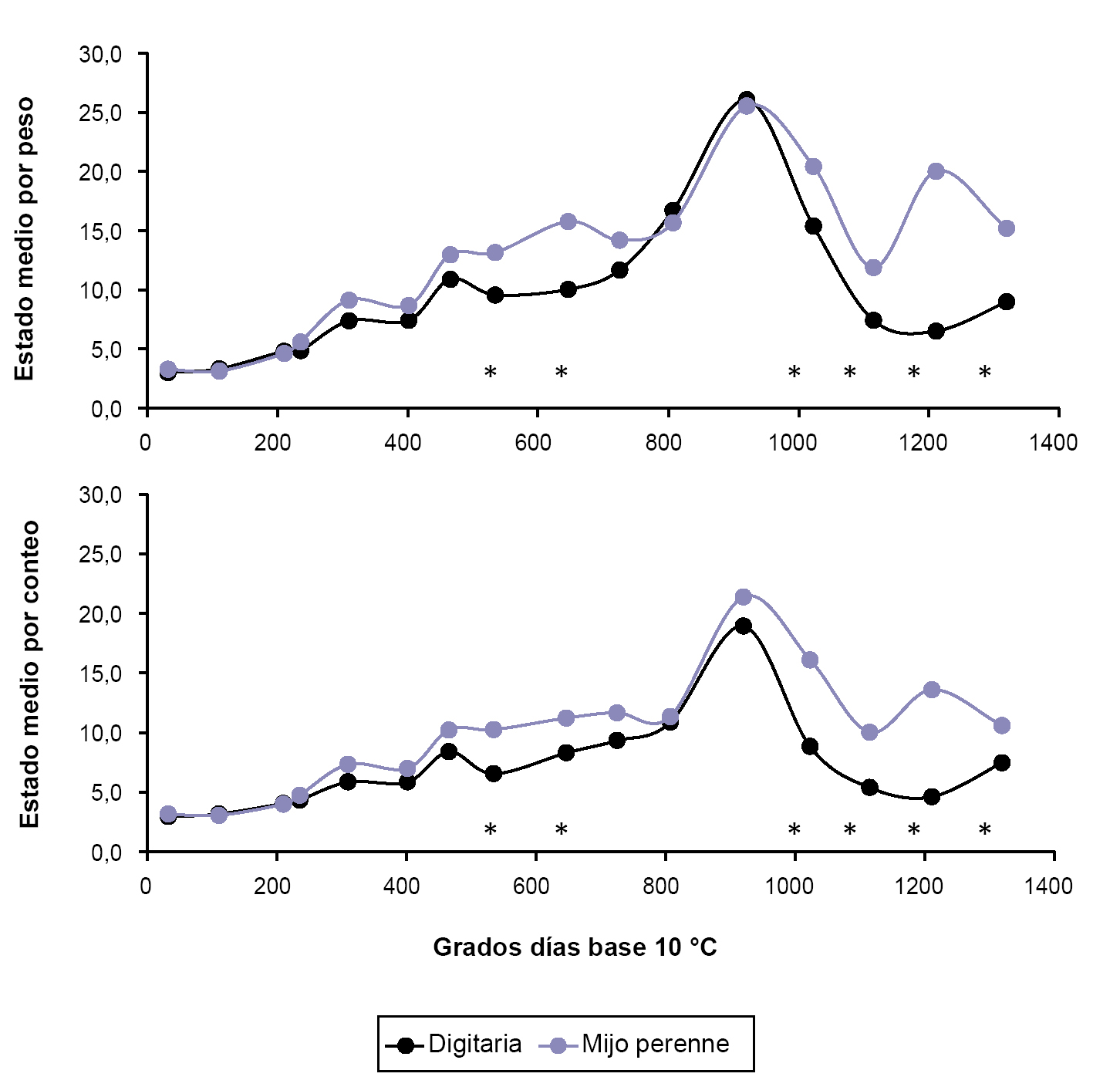 Relaciones entre los estados medio por peso (EMP) y por conteo (EMC) y los grados das base 10 C acumulados desde el 01 de octubre para (a) digitaria y (b) mijo perenne