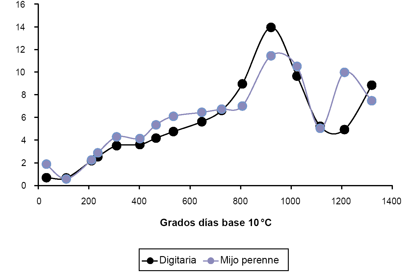Desvo estndar del estado medio por conteo en funcin de los grados das base 10 C acumulados desde el 01 de octubre para digitaria y mijo perenne.