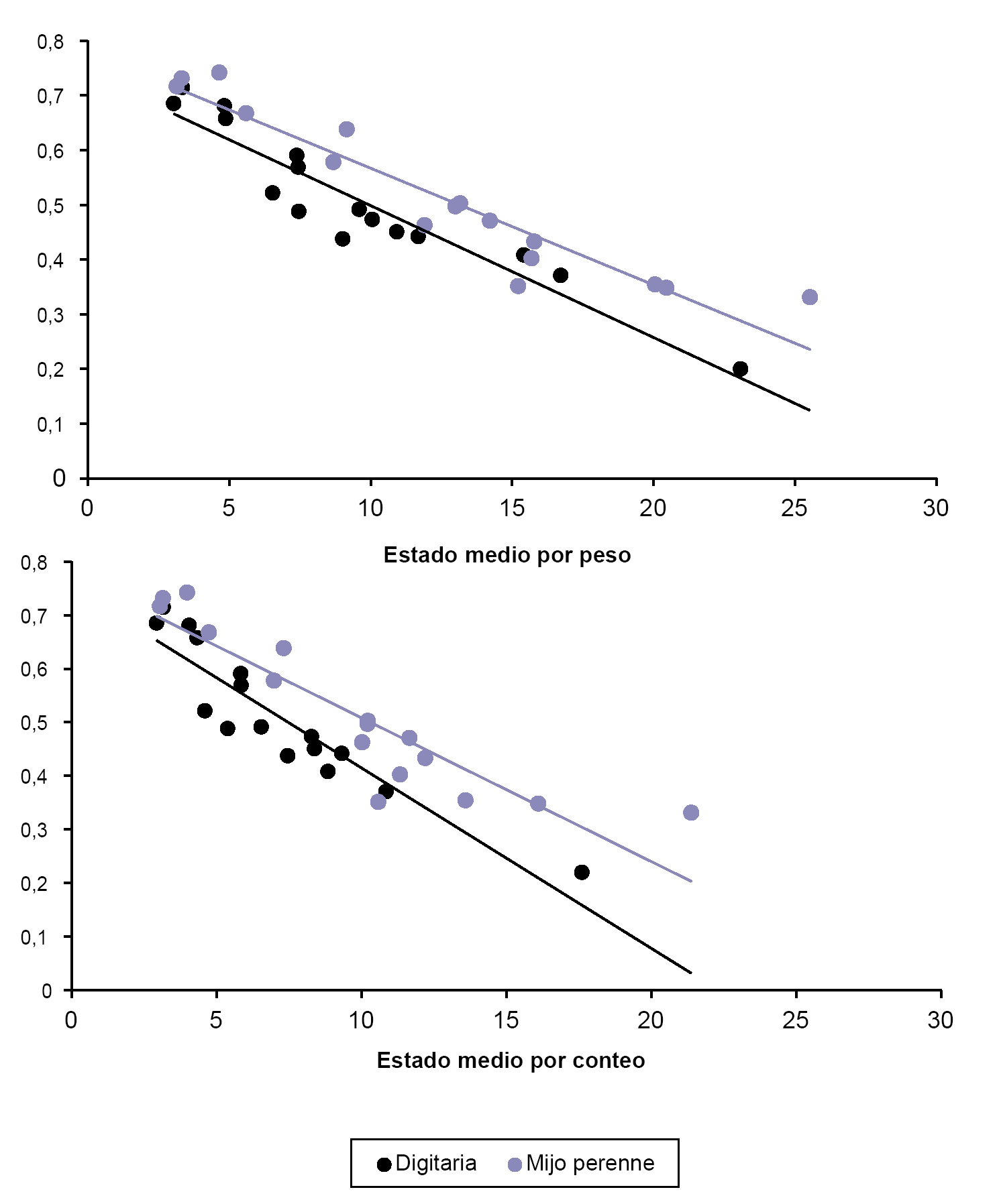 Relaciones entre la proporcin de lmina y (a) el estado medio por peso (EMP) y (b) estado medio por conteo (EMC) para digitaria y mijo perenne (sp: digitaria = 0; sp: mijo perenne = 1). RCME, raz cuadrada del cuadrado medio del error.