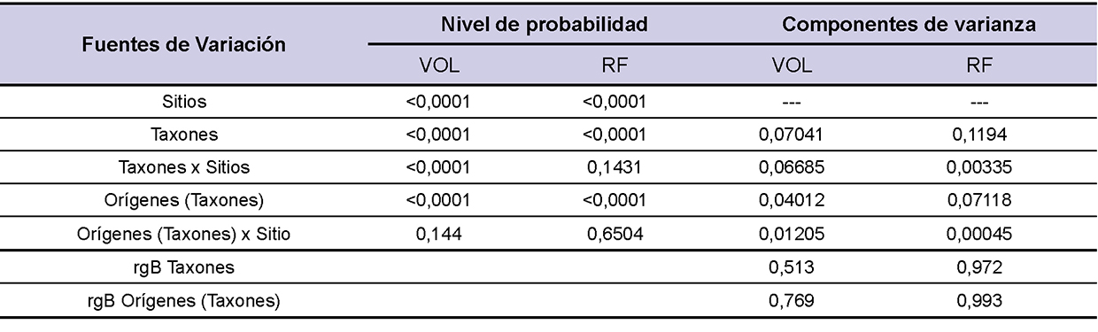 Resultados del anlisis conjunto para VOL y RF, componentes de varianza y correlaciones genticas tipo B.